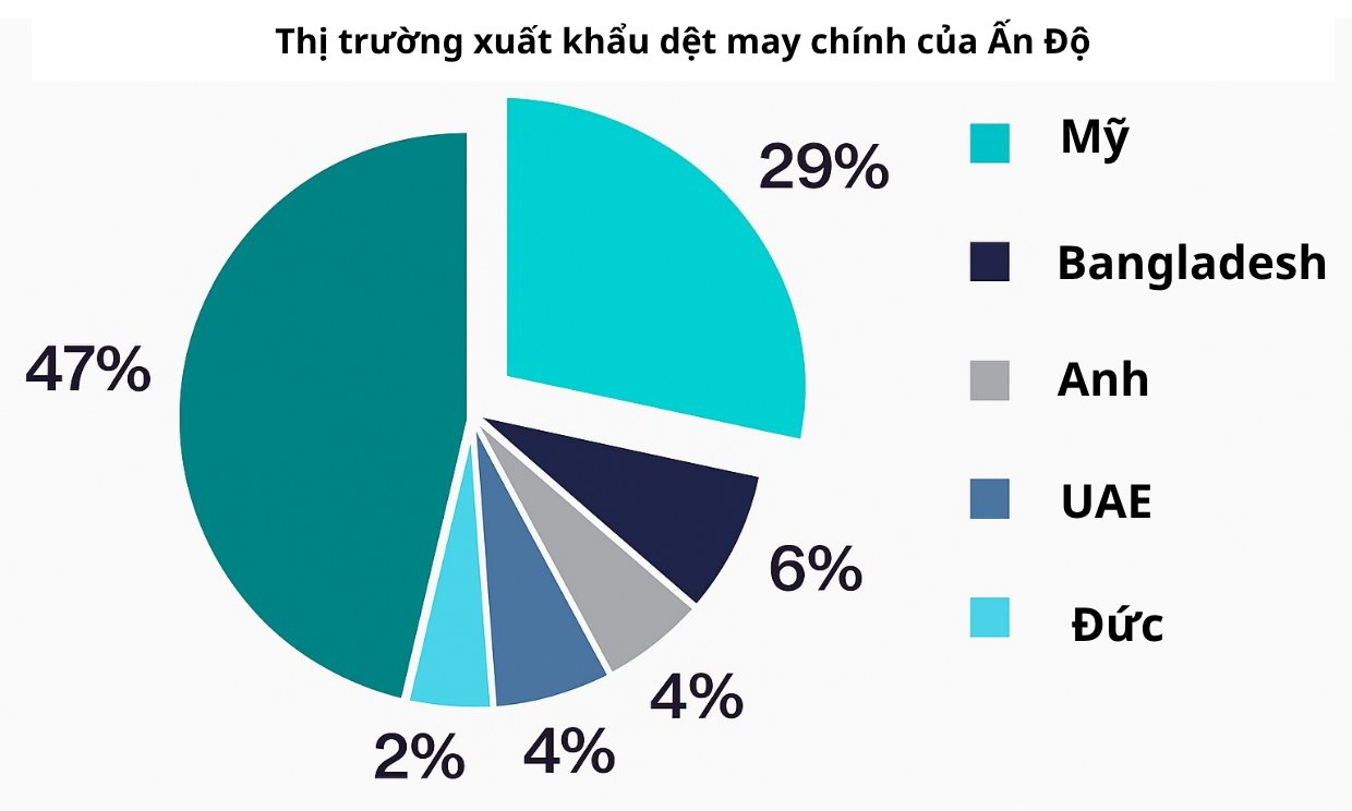 Hứng ‘đòn đau’ của Mỹ, ngành công nghiệp gần 40 tỷ USD của nền kinh tế top đầu BRICS lao đao, 3 triệu việc làm có nguy cơ biến mất, hàng tồn kho chất đống, bị 'ép' giá khó tin- Ảnh 5.