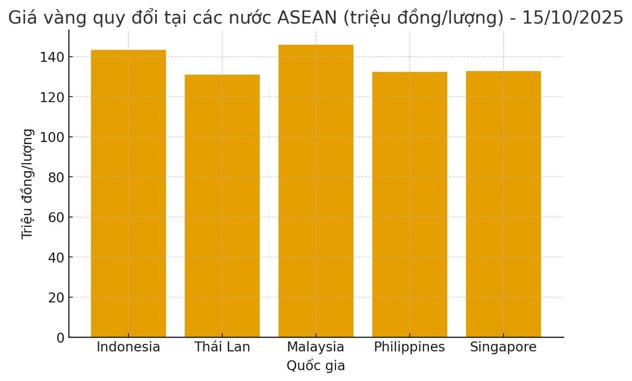 Giá vàng thế giới lập đỉnh, giá vàng tại một nước Đông Nam Á lại rẻ bất ngờ- Ảnh 3.