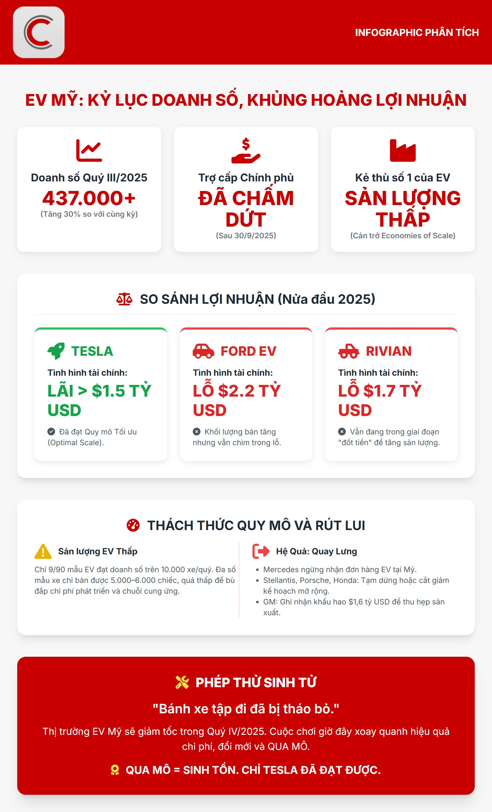 Duy nhất Tesla có lợi nhuận trên thị trường xe điện Mỹ, hàng loạt đối thủ báo lỗ- Ảnh 2.