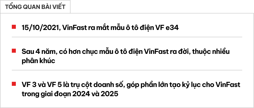 Tròn 4 năm VinFast ra ô tô điện: Hơn 243.000 xe bán ra, cả chục sản phẩm phủ các phân khúc, nhiều mẫu lọt 'bảng vàng' doanh số- Ảnh 1.