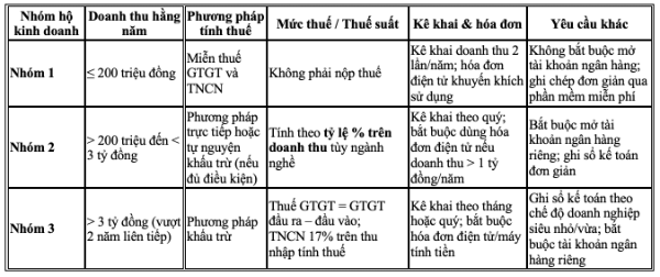 Hộ kinh doanh chú ý: Đây là mức thuế áp dụng từ ngày 1/1/2026 - Ảnh 2. Hộ kinh doanh chú ý: Đây là mức thuế áp dụng từ ngày 1/1/2026 - Ảnh 2.