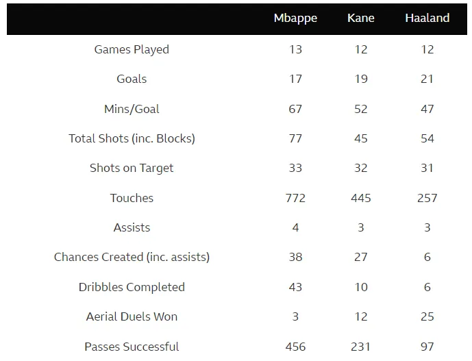 Ba cầu thủ, 57 bàn thắng - ai là tiền đạo xuất sắc nhất hiện nay?- Ảnh 3.