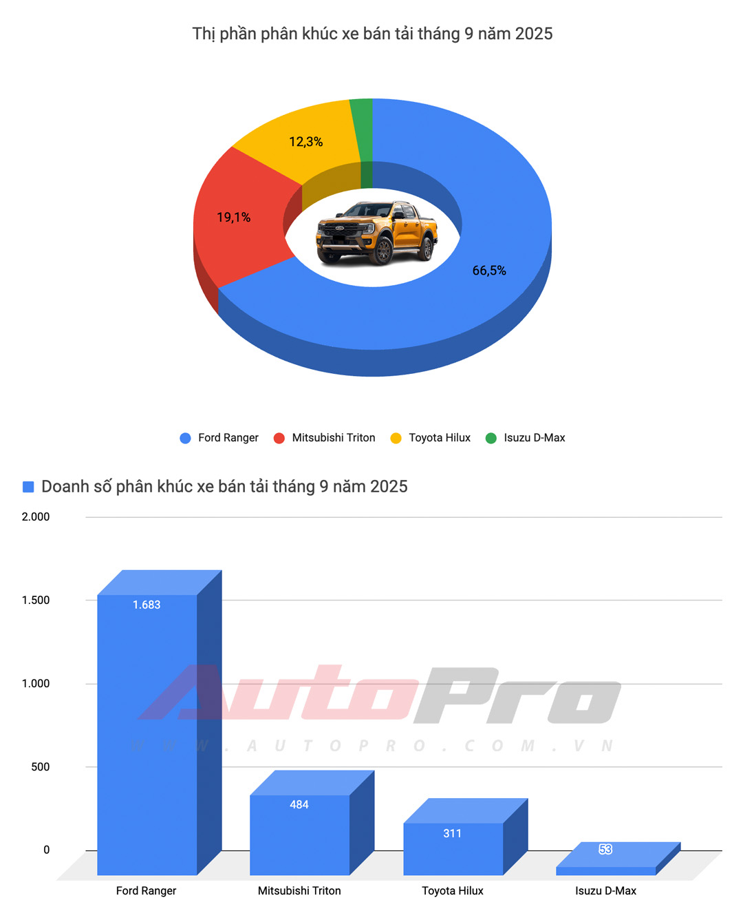 VinFast chiếm nửa top 10 bán chạy, Yaris Cross lần đầu bán nhiều nhất xe xăng, Xforce trở lại bảng vàng và những điểm đáng chú ý trong báo cáo doanh số tháng 9- Ảnh 8.
