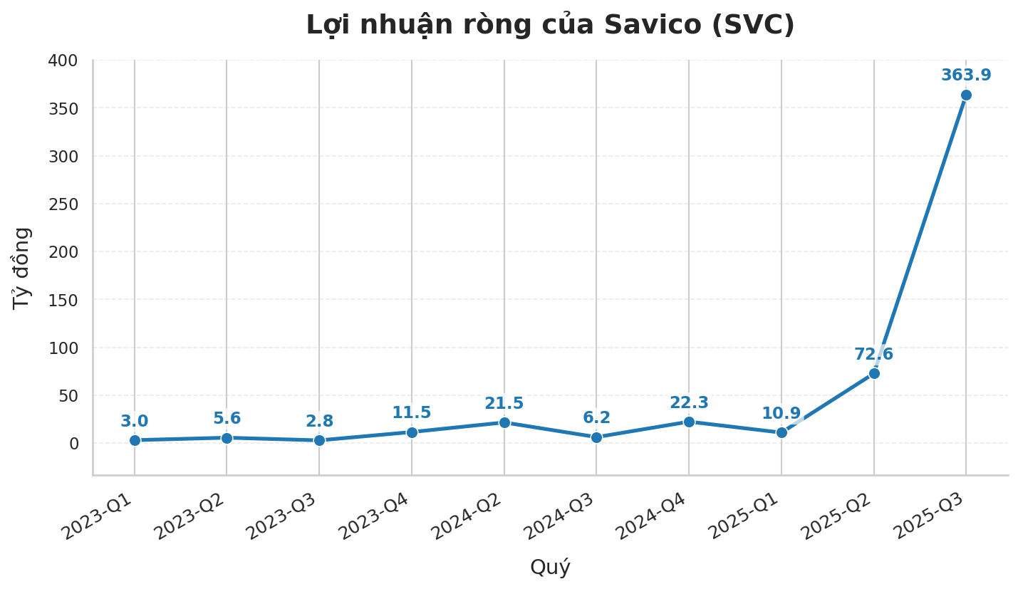 Công ty phân phối ô tô lớn nhất Việt Nam báo lãi quý 3 gấp 59 lần cùng kỳ, cổ phiếu bật tăng trần- Ảnh 3.