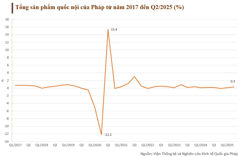 Buồn của nền kinh tế lớn thứ 7 thế giới nay bị gán mác ‘người bệnh mới của châu Âu’: Thay 5 đời thủ tướng trong 2 năm, nợ công phình to, kinh tế mất đà tăng trưởng - Ảnh 8. Buồn của nền kinh tế lớn thứ 7 thế giới nay bị gán mác ‘người bệnh mới của châu Âu’: Thay 5 đời thủ tướng trong 2 năm, nợ công phình to, kinh tế mất đà tăng trưởng - Ảnh 8.