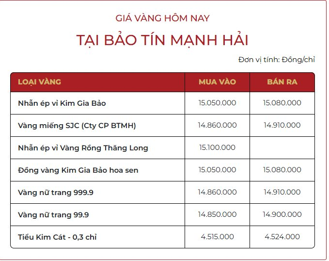 Cập nhật giá vàng trưa 17/10: Giá vàng nhẫn chạm mốc 158 triệu đồng/lượng- Ảnh 4. Cập nhật giá vàng trưa 17/10: Giá vàng nhẫn chạm mốc 158 triệu đồng/lượng- Ảnh 4.