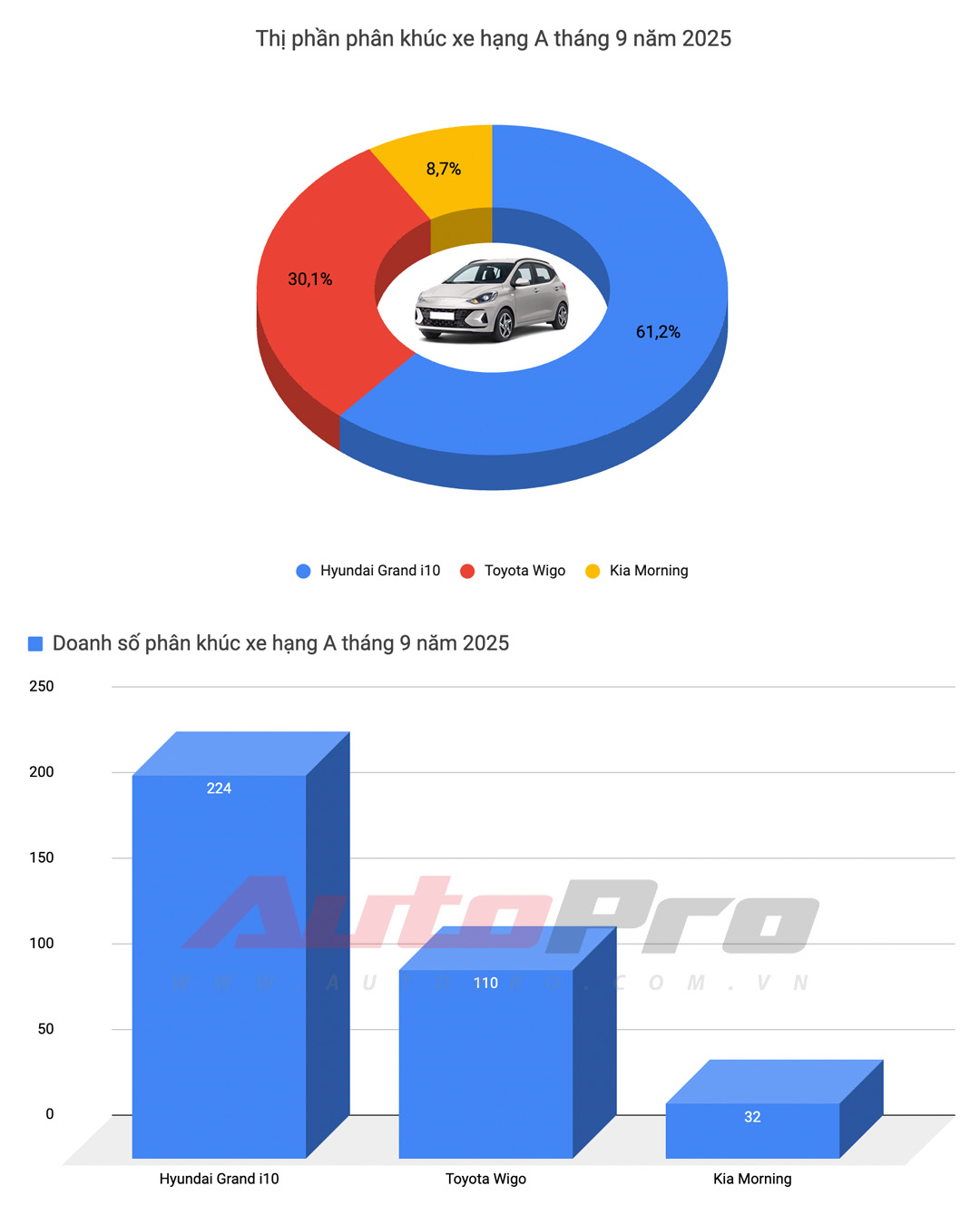 VinFast chiếm nửa top 10 bán chạy, Yaris Cross lần đầu bán nhiều nhất xe xăng, Xforce trở lại bảng vàng và những điểm đáng chú ý trong báo cáo doanh số tháng 9- Ảnh 4.