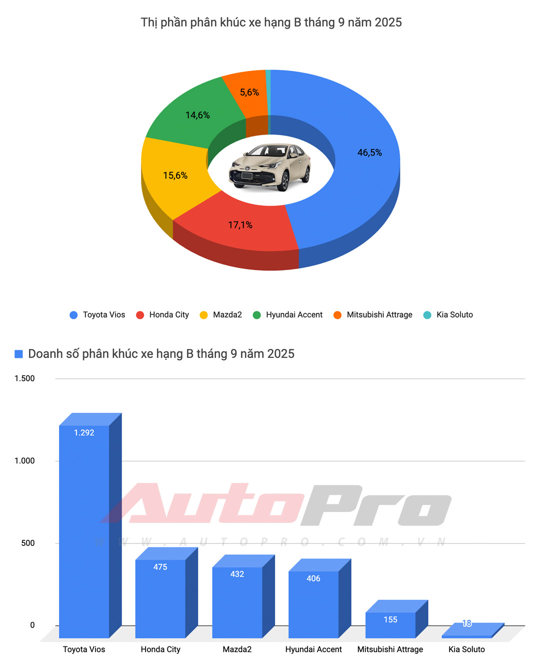 VinFast chiếm nửa top 10 bán chạy, Yaris Cross lần đầu bán nhiều nhất xe xăng, Xforce trở lại bảng vàng và những điểm đáng chú ý trong báo cáo doanh số tháng 9- Ảnh 5.