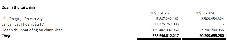 Công ty phân phối ô tô lớn nhất Việt Nam báo lãi quý 3 gấp 59 lần cùng kỳ, cổ phiếu bật tăng trần- Ảnh 2.