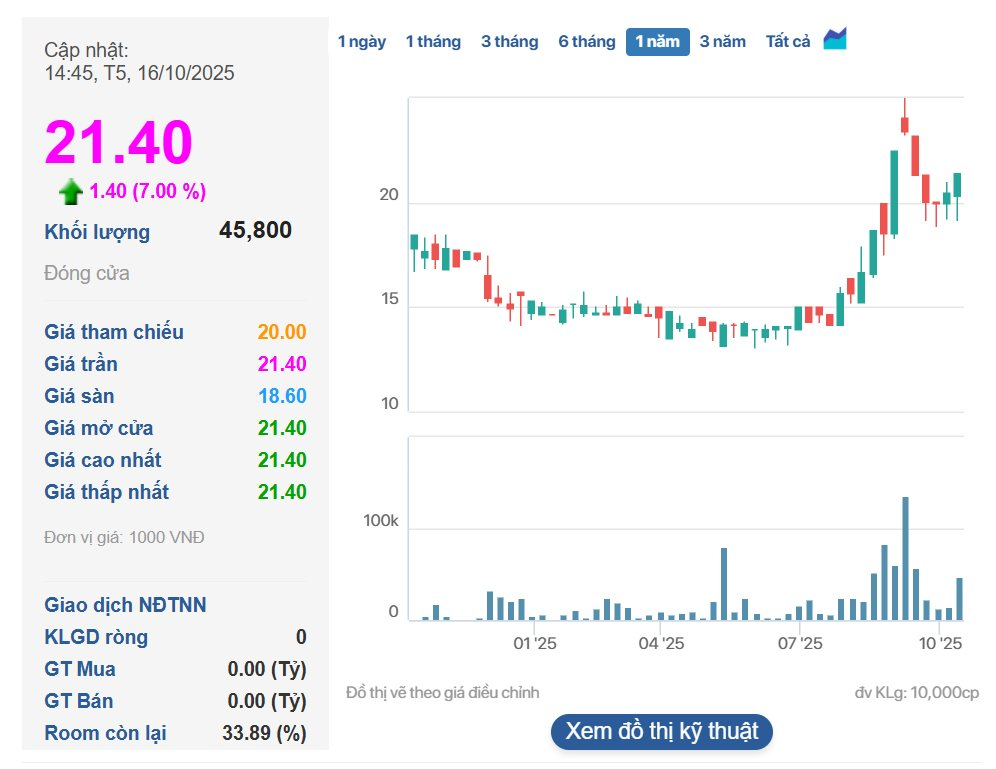 Công ty phân phối ô tô lớn nhất Việt Nam báo lãi quý 3 gấp 59 lần cùng kỳ, cổ phiếu bật tăng trần- Ảnh 4.