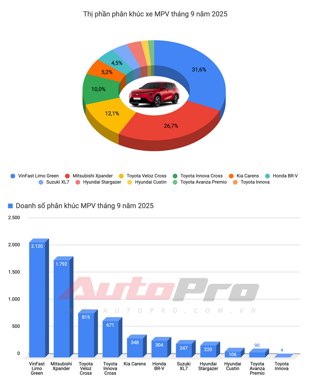 VinFast chiếm nửa top 10 bán chạy, Yaris Cross lần đầu bán nhiều nhất xe xăng, Xforce trở lại bảng vàng và những điểm đáng chú ý trong báo cáo doanh số tháng 9- Ảnh 9.
