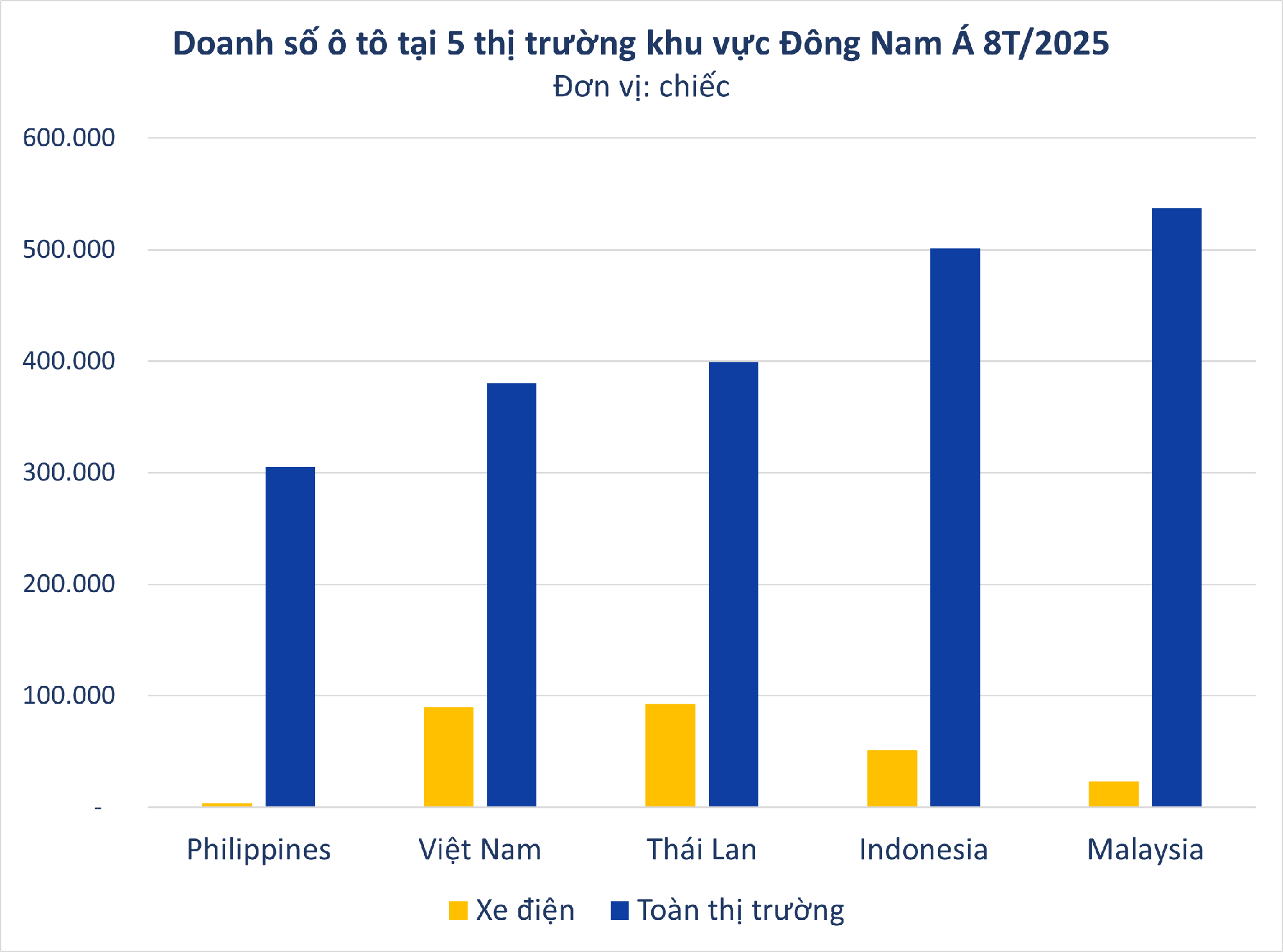 Xe điện phổ cập nhanh chưa từng thấy: VinFast giúp Việt Nam lên top 2 Đông Nam Á- Ảnh 2.