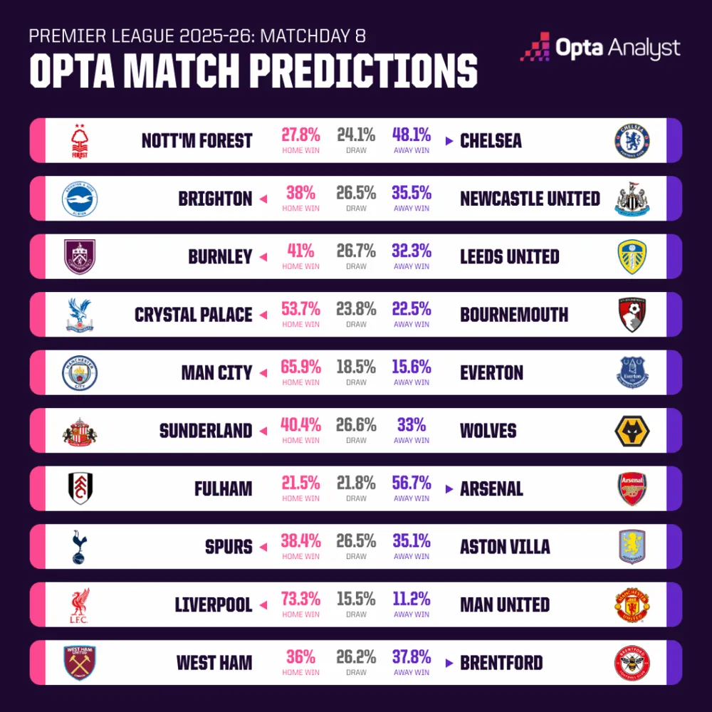 Giải Ngoại hạng Anh trở lại, Siêu máy tính dự đoán vòng 8- Ảnh 2.