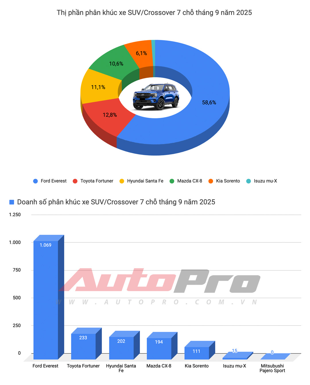 VinFast chiếm nửa top 10 bán chạy, Yaris Cross lần đầu bán nhiều nhất xe xăng, Xforce trở lại bảng vàng và những điểm đáng chú ý trong báo cáo doanh số tháng 9- Ảnh 13.
