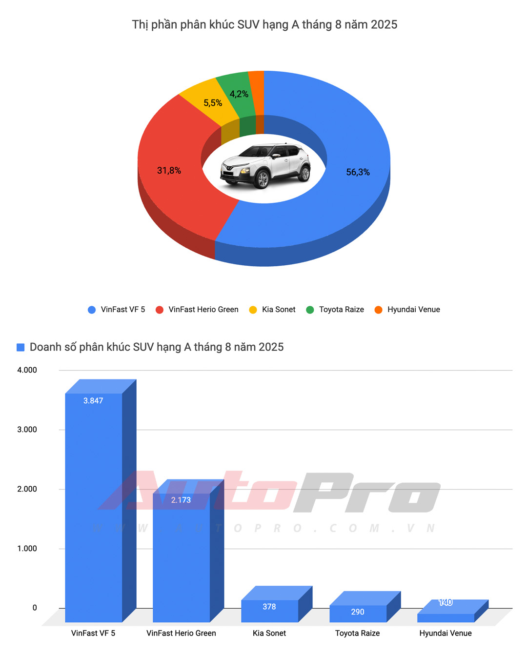 VinFast chiếm nửa top 10 bán chạy, Yaris Cross lần đầu bán nhiều nhất xe xăng, Xforce trở lại bảng vàng và những điểm đáng chú ý trong báo cáo doanh số tháng 9- Ảnh 10.