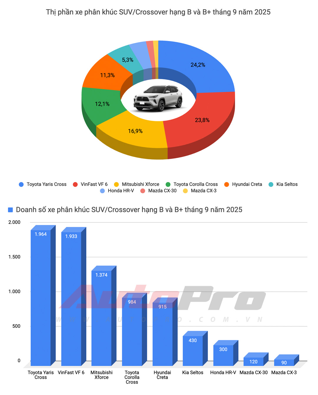 VinFast chiếm nửa top 10 bán chạy, Yaris Cross lần đầu bán nhiều nhất xe xăng, Xforce trở lại bảng vàng và những điểm đáng chú ý trong báo cáo doanh số tháng 9- Ảnh 11.