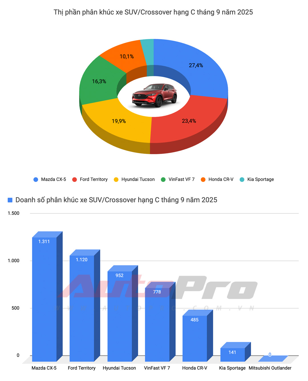 VinFast chiếm nửa top 10 bán chạy, Yaris Cross lần đầu bán nhiều nhất xe xăng, Xforce trở lại bảng vàng và những điểm đáng chú ý trong báo cáo doanh số tháng 9- Ảnh 12.