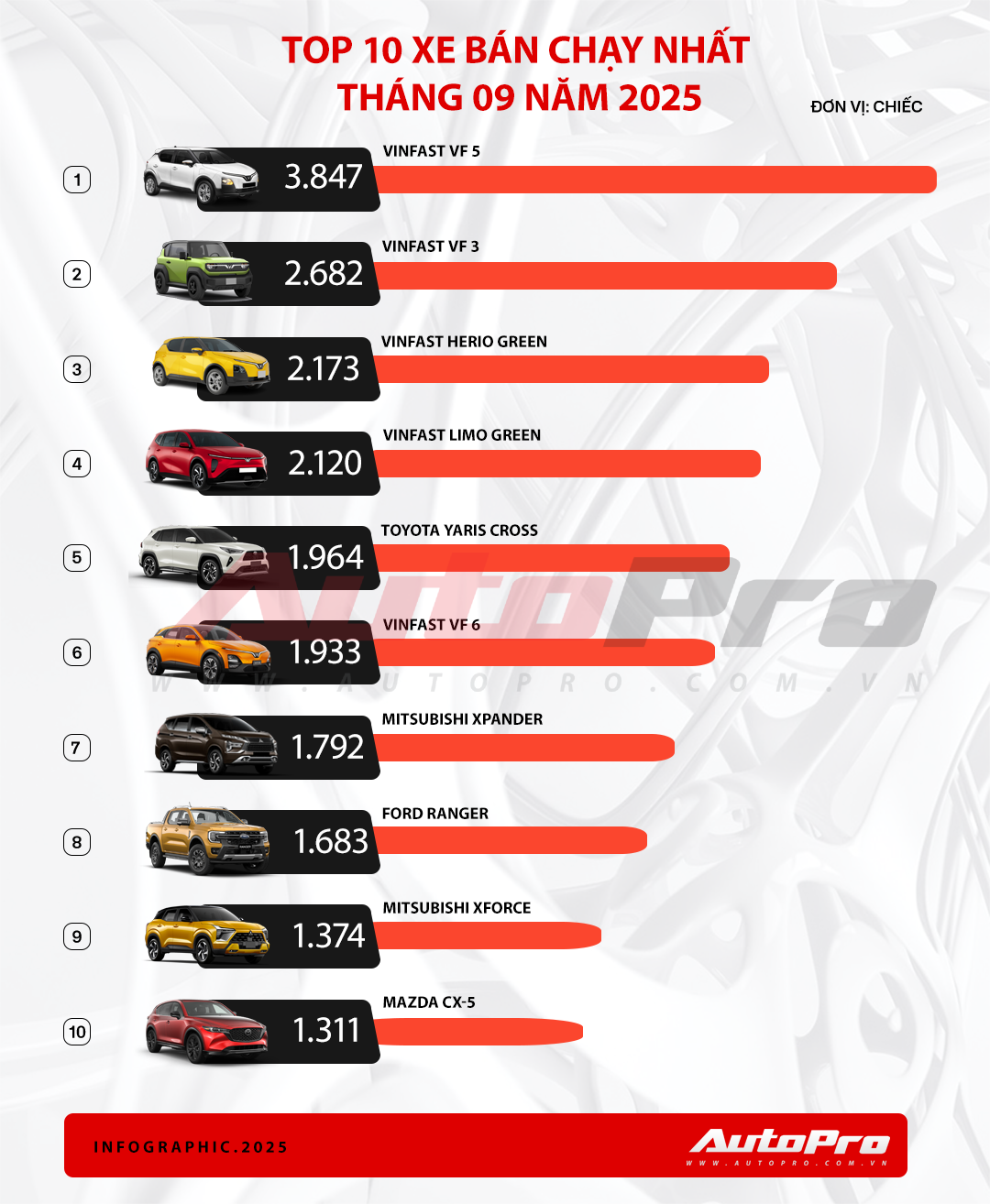 VinFast chiếm nửa top 10 bán chạy, Yaris Cross lần đầu bán nhiều nhất xe xăng, Xforce trở lại bảng vàng và những điểm đáng chú ý trong báo cáo doanh số tháng 9- Ảnh 2.