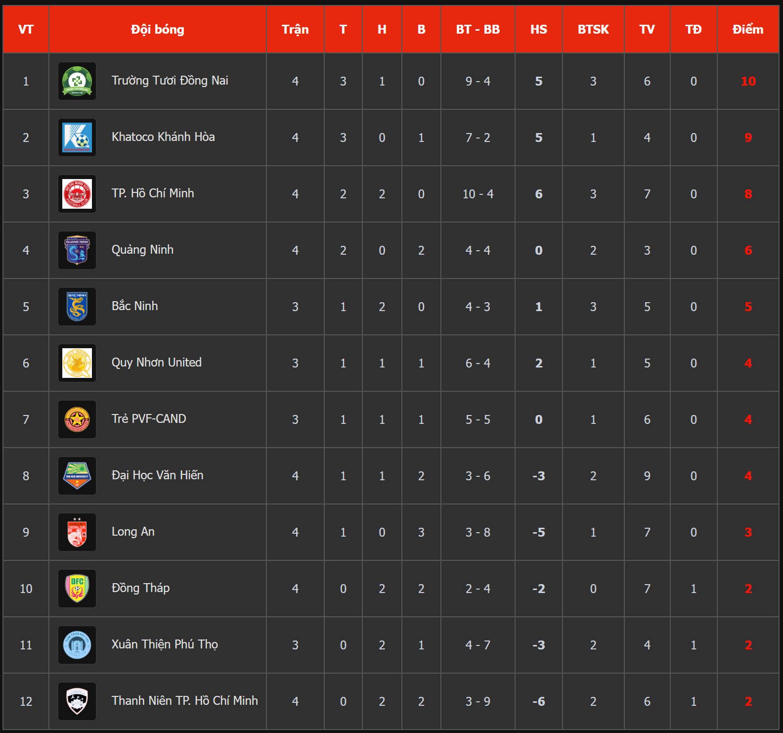 Con cưng một thời của bầu Đức tỏa s&aacute;ng, "đại gia mới" bay cao tại hạng Nhất- Ảnh 2.