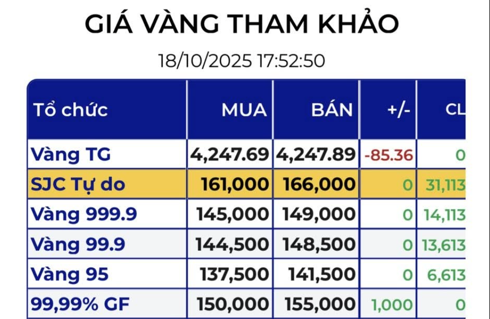 Giá vàng miếng SJC trên thị trường tự do giảm tới 11 triệu đồng mỗi lượng- Ảnh 5. Giá vàng miếng SJC trên thị trường tự do giảm tới 11 triệu đồng mỗi lượng- Ảnh 5.