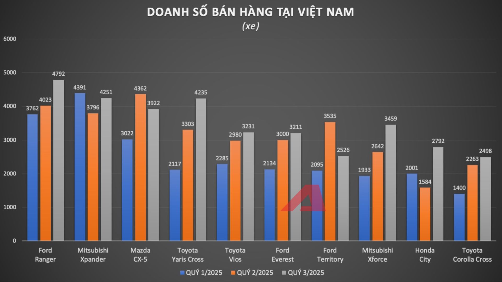 10 xe xăng, dầu bán chạy nhất Việt Nam 3 quý đầu 2025: Cuộc đua top 1 gay cấn, xe Hàn và sedan đang thất thế- Ảnh 2.
