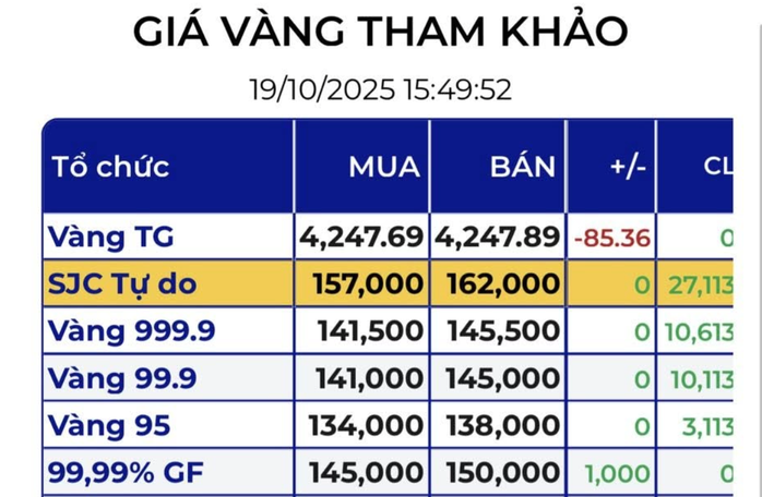 Giá vàng miếng SJC tự do "bốc hơi" 15 triệu đồng chỉ trong 2 ngày- Ảnh 4. Giá vàng miếng SJC tự do "bốc hơi" 15 triệu đồng chỉ trong 2 ngày- Ảnh 4.