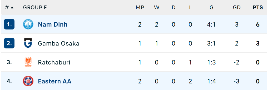Dùng “siêu đội hình” độc nhất vô nhị, đội bóng Việt Nam toàn thắng tại giải châu Á- Ảnh 2. Dùng “siêu đội hình” độc nhất vô nhị, đội bóng Việt Nam toàn thắng tại giải châu Á- Ảnh 2.