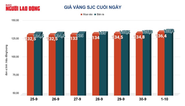 Giá vàng hôm nay, 2-10: Giá vàng thế giới lao lên đỉnh cao mới - Ảnh 2.