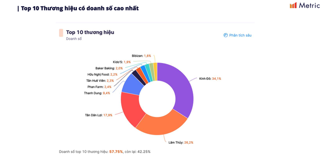 1 tháng, chi hơn 50 tỷ đồng để mua gần 800.000 sản phẩm, thứ gì mà khiến người Việt 