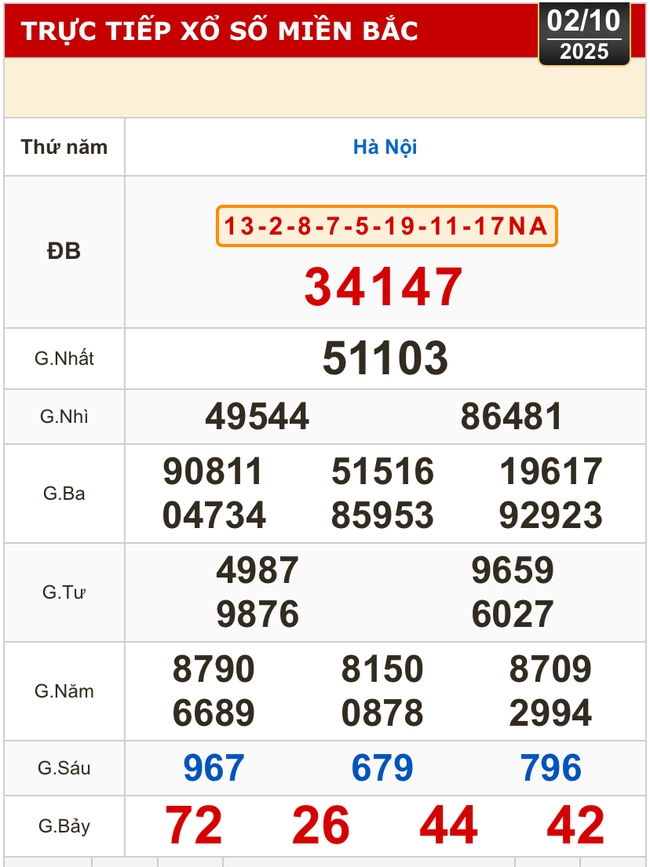 Kết quả xổ số miền Bắc, xổ số miền Trung hôm nay, 2-10: Hà Nội, Bình Định, Quảng Trị - Ảnh 2.