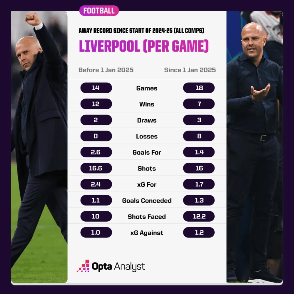 Liverpool thua 2 trận liền: Hiện tượng hay bản chất?- Ảnh 3.