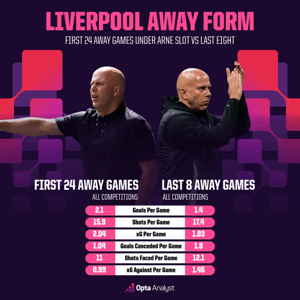 Liverpool thua 2 trận liền: Hiện tượng hay bản chất?- Ảnh 2.