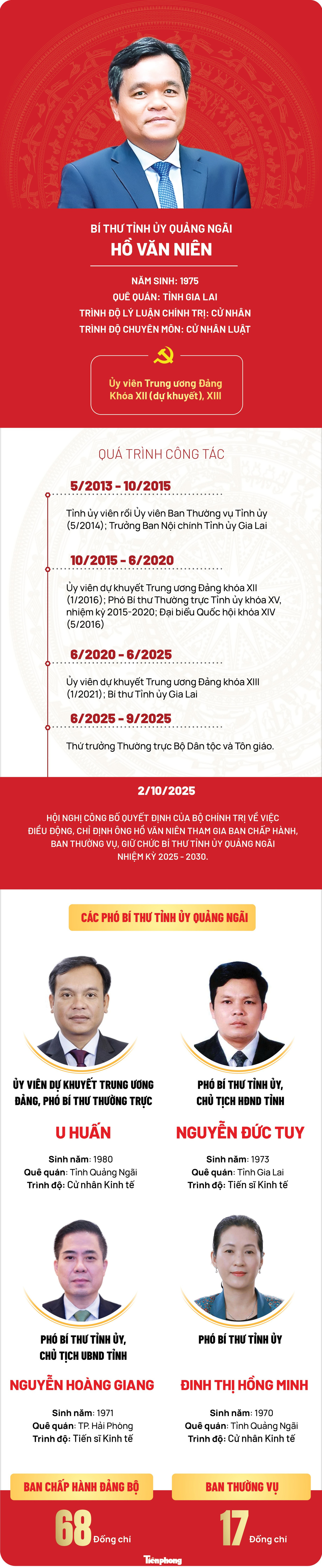 Chi tiết nhân sự Thường trực Tỉnh ủy Quảng Ngãi nhiệm kỳ 2025 - 2030- Ảnh 1.