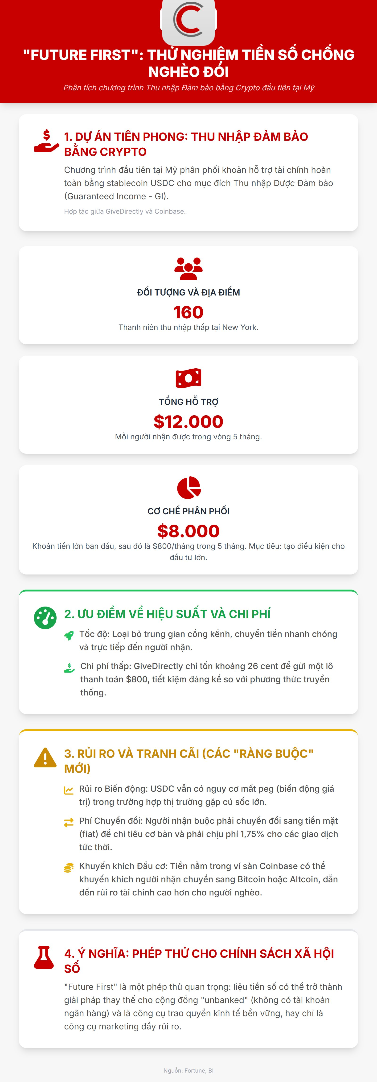 Chưa Từng Có: Mỹ Thử Nghiệm Phát 12.000 Usd Tiền Số Mỗi Người Để Hỗ Trợ Người Thu Nhập Thấp- Ảnh 2. Chưa Từng Có: Mỹ Thử Nghiệm Phát 12.000 Usd Tiền Số Mỗi Người Để Hỗ Trợ Người Thu Nhập Thấp- Ảnh 2.