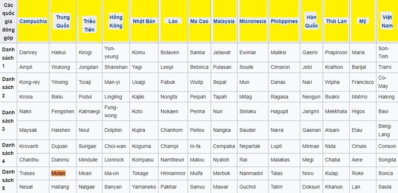 Tên những cơn bão như Matmo, Bualoi... do ai đặt?- Ảnh 1. Tên những cơn bão như Matmo, Bualoi... do ai đặt?- Ảnh 1.
