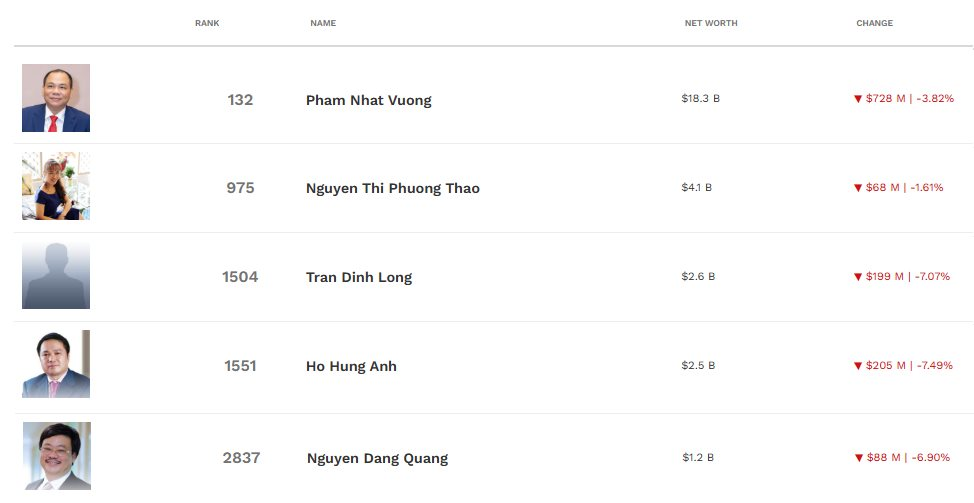 VN-Index giảm kỷ lục 95 điểm: Tài sản tỷ phú Phạm Nhật Vượng giảm mạnh nhất thế giới, 3 tỷ phú chung cảnh ngộ- Ảnh 4. VN-Index giảm kỷ lục 95 điểm: Tài sản tỷ phú Phạm Nhật Vượng giảm mạnh nhất thế giới, 3 tỷ phú chung cảnh ngộ- Ảnh 4.