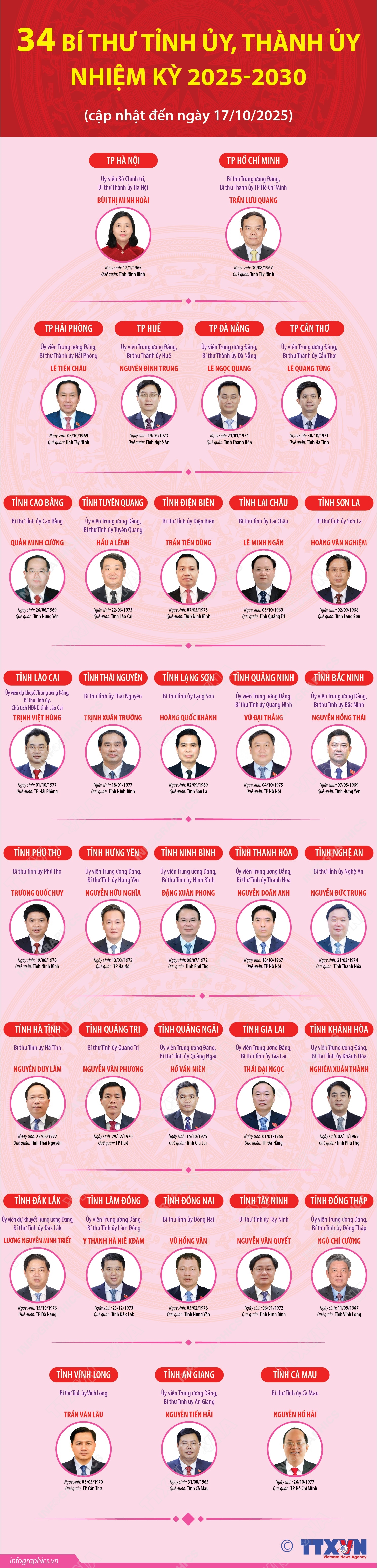 Danh sách 34 Bí thư Tỉnh ủy, Thành ủy nhiệm kỳ 2025-2030- Ảnh 2. Danh sách 34 Bí thư Tỉnh ủy, Thành ủy nhiệm kỳ 2025-2030- Ảnh 2.