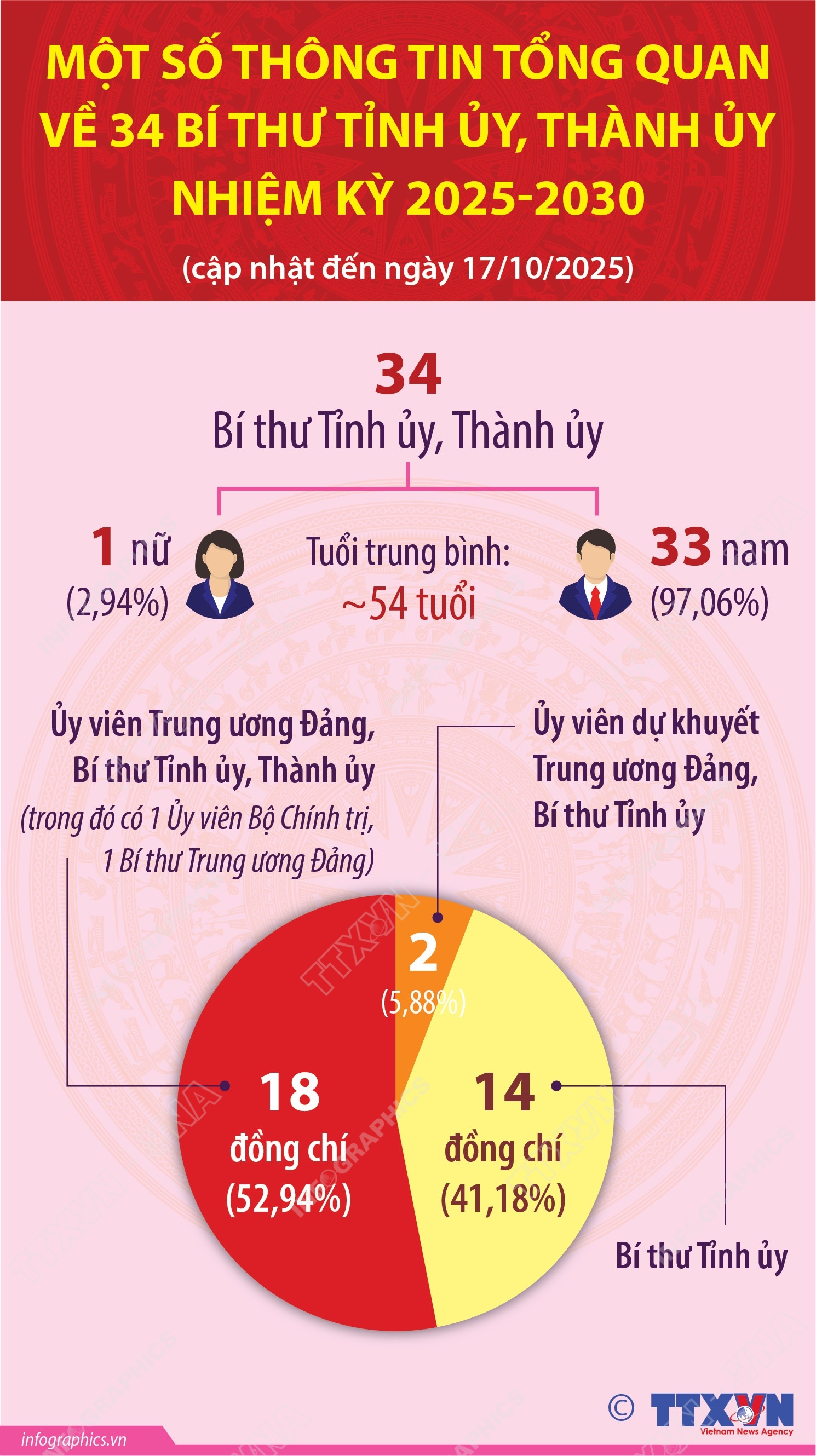 Danh sách 34 Bí thư Tỉnh ủy, Thành ủy nhiệm kỳ 2025-2030- Ảnh 3. Danh sách 34 Bí thư Tỉnh ủy, Thành ủy nhiệm kỳ 2025-2030- Ảnh 3.