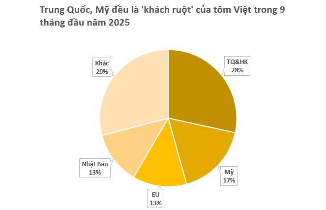 Việt Nam sở hữu một ‘mỏ vàng’ có công nghệ chế biến dẫn đầu thế giới: Vừa thu về hơn 3 tỷ USD, Mỹ, Trung Quốc đều đua nhau mua hàng- Ảnh 3.