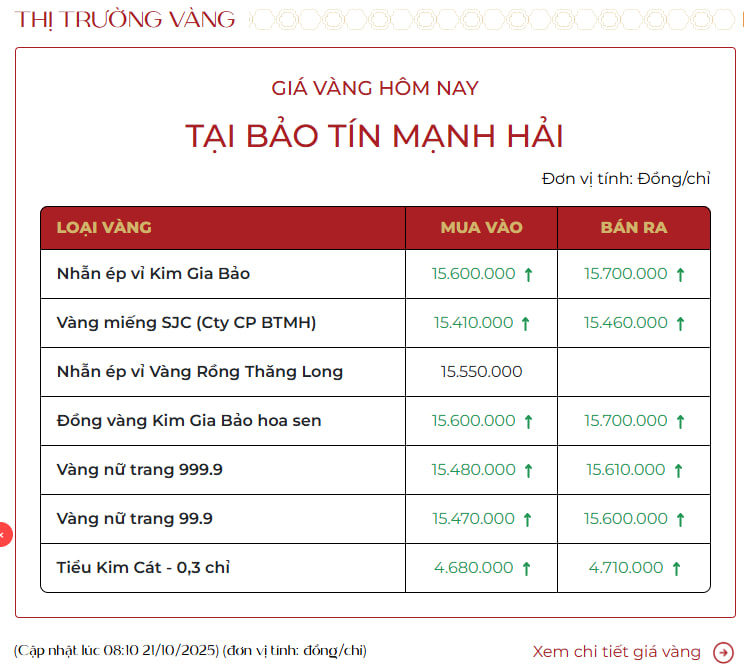 Sáng 21/10: Giá vàng nhẫn, vàng miếng đồng loạt tăng mạnh- Ảnh 1. Sáng 21/10: Giá vàng nhẫn, vàng miếng đồng loạt tăng mạnh- Ảnh 1.