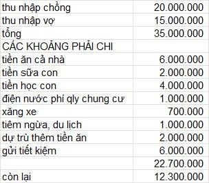 Cách chi tiêu khó chê của vợ chồng thu nhập 35 triệu đồng, tiết kiệm hơn 1 nửa- Ảnh 1. Cách chi tiêu khó chê của vợ chồng thu nhập 35 triệu đồng, tiết kiệm hơn 1 nửa- Ảnh 1.