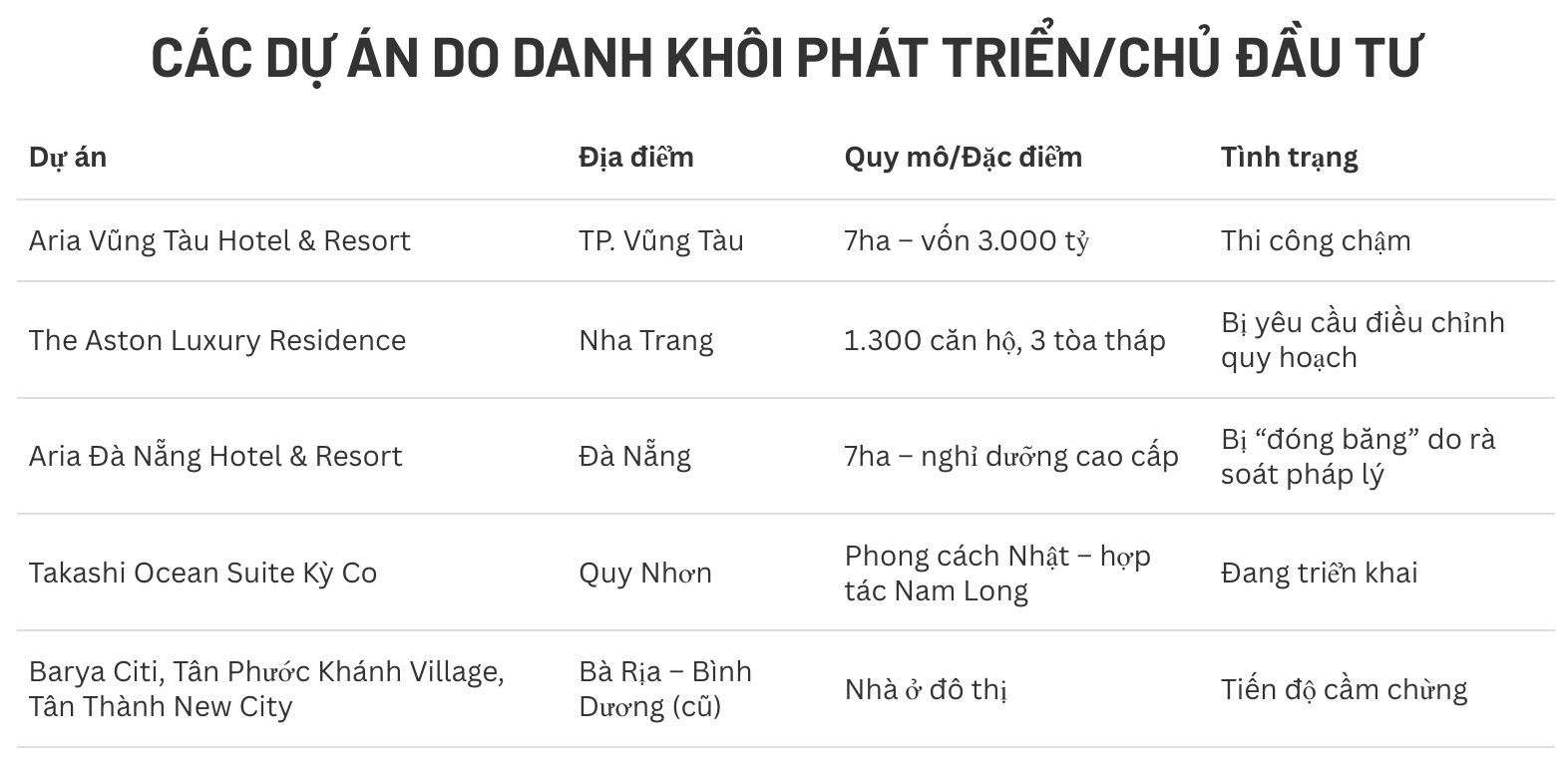 Lớn rất nhanh nhưng nay chỉ còn vài trăm triệu tiền mặt, doanh nghiệp này vẫn muốn mua KDC Đại Nam của chồng bà Nguyễn Phương Hằng- Ảnh 4. Lớn rất nhanh nhưng nay chỉ còn vài trăm triệu tiền mặt, doanh nghiệp này vẫn muốn mua KDC Đại Nam của chồng bà Nguyễn Phương Hằng- Ảnh 4.