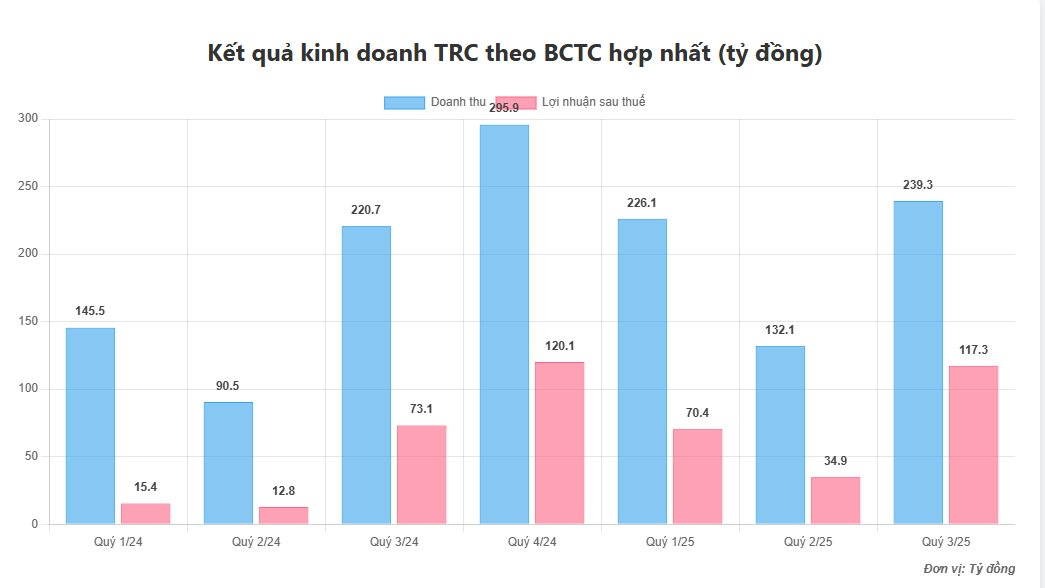 Hái "quả ngọt" từ Campuchia: Doanh nghiệp ngành cao su lãi đột biến tăng 60%- Ảnh 3. Hái "quả ngọt" từ Campuchia: Doanh nghiệp ngành cao su lãi đột biến tăng 60%- Ảnh 3.