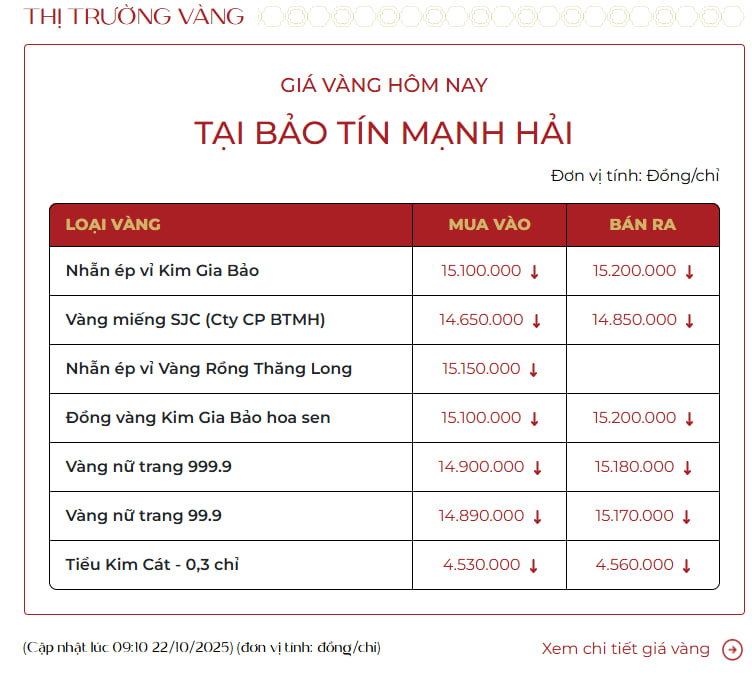 Ngày 22/10, giá vàng nhẫn giảm tới 6,6 triệu đồng/lượng- Ảnh 4. Ngày 22/10, giá vàng nhẫn giảm tới 6,6 triệu đồng/lượng- Ảnh 4.