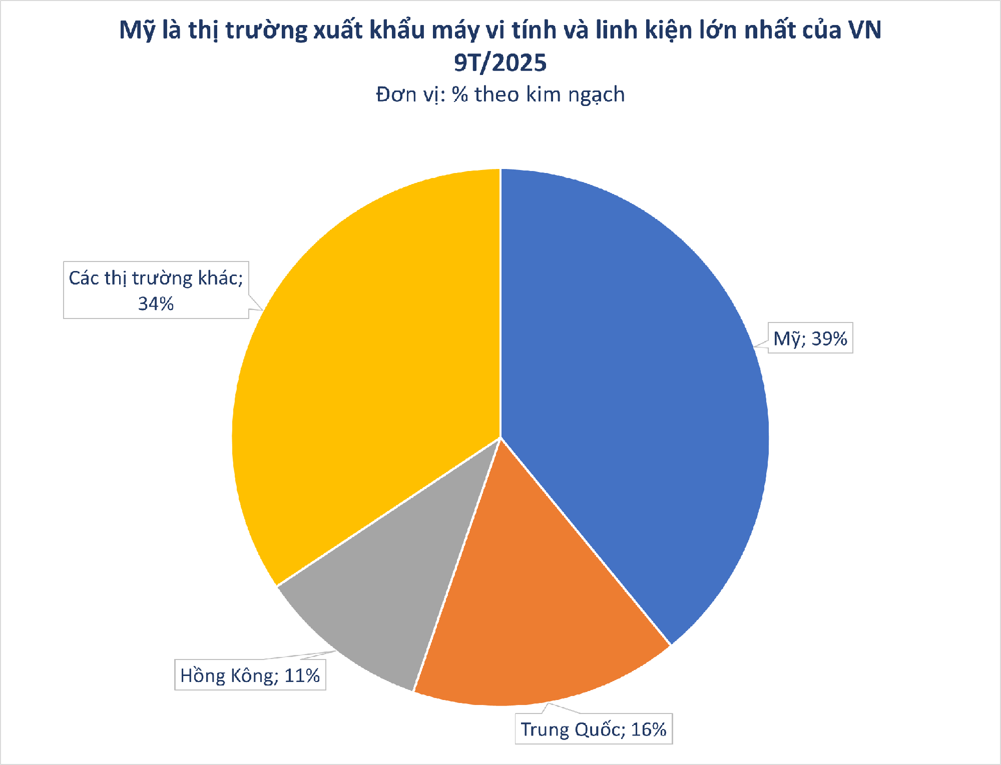 Một 'mỏ vàng' của Việt Nam thu về hơn 77 tỷ USD: Mỹ, Trung Quốc là khách ruột nhiều năm liên tiếp, nước ta là ông lớn thứ 5 thế giới- Ảnh 3. Một 'mỏ vàng' của Việt Nam thu về hơn 77 tỷ USD: Mỹ, Trung Quốc là khách ruột nhiều năm liên tiếp, nước ta là ông lớn thứ 5 thế giới- Ảnh 3.
