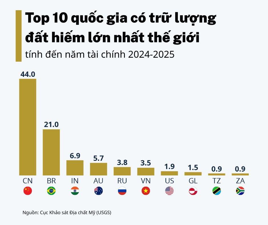 Ông Trump tuyên bố dư thừa đất hiếm sau 1 năm nữa nhờ bắt tay quốc gia sở hữu ‘cả bảng tuần hoàn hoá học’: Thế thống trị của Trung Quốc có dễ phá?- Ảnh 3. Ông Trump tuyên bố dư thừa đất hiếm sau 1 năm nữa nhờ bắt tay quốc gia sở hữu ‘cả bảng tuần hoàn hoá học’: Thế thống trị của Trung Quốc có dễ phá?- Ảnh 3.