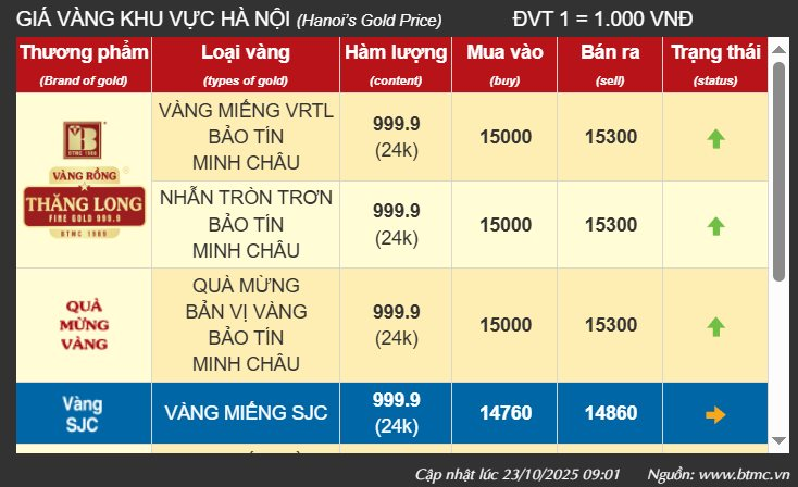 Thị trường vàng chứng kiến đợt bán tháo mạnh nhất nhiều năm, vàng miếng SJC giảm sốc 6 triệu đồng/lượng- Ảnh 2. Thị trường vàng chứng kiến đợt bán tháo mạnh nhất nhiều năm, vàng miếng SJC giảm sốc 6 triệu đồng/lượng- Ảnh 2.