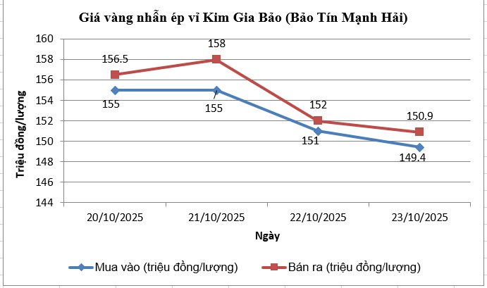 Giá vàng nhẫn giảm tới hơn 7 triệu đồng/lượng, chuyên gia dự báo bất ngờ?- Ảnh 1. Giá vàng nhẫn giảm tới hơn 7 triệu đồng/lượng, chuyên gia dự báo bất ngờ?- Ảnh 1.