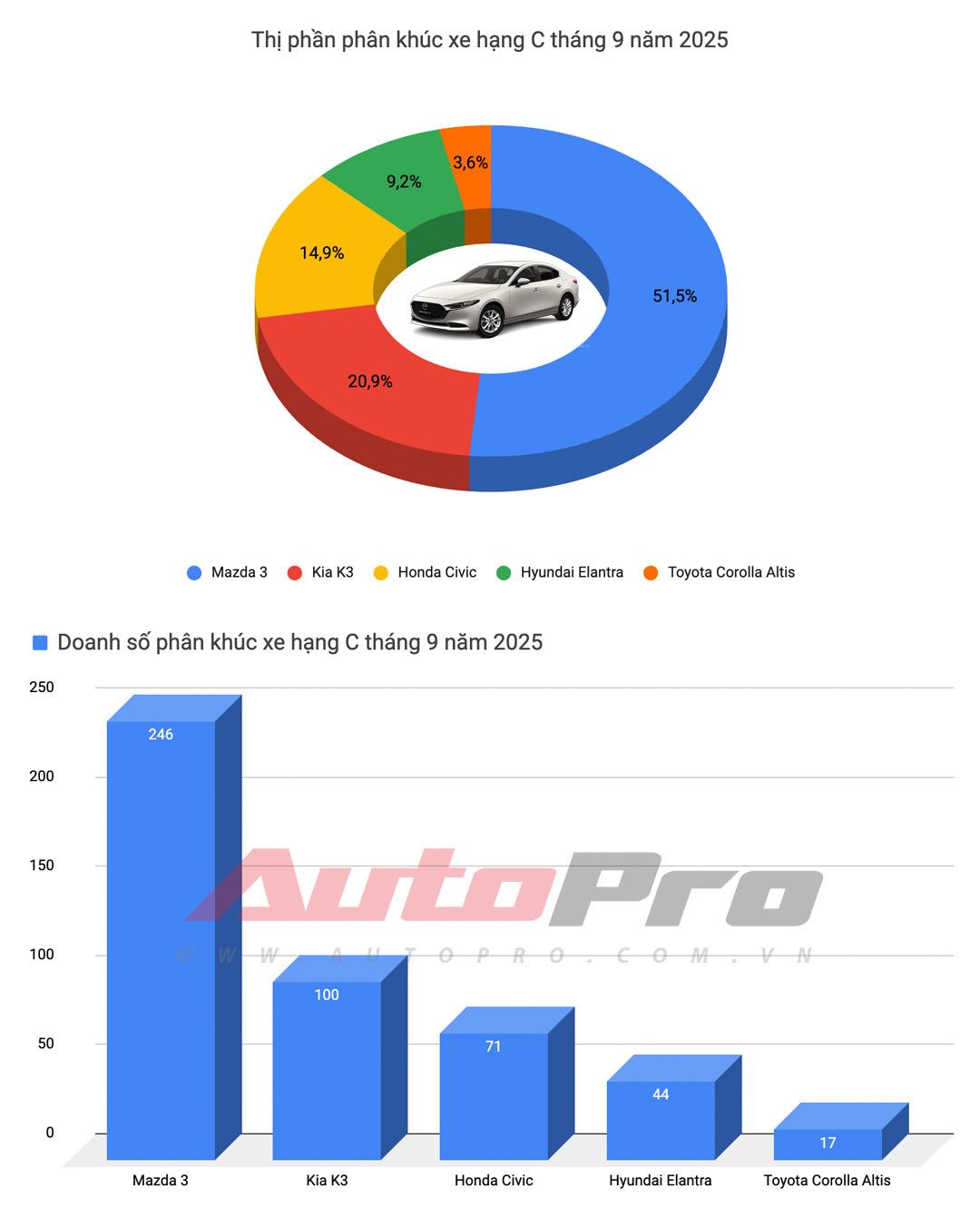 Cả tháng bán không nổi 500 chiếc, 3 nhóm xe gầm thấp này thất thế rõ tại Việt Nam: Mazda3, Grand i10 gồng gánh cả phân khúc, Camry gần ‘một mình một chợ’- Ảnh 4. Cả tháng bán không nổi 500 chiếc, 3 nhóm xe gầm thấp này thất thế rõ tại Việt Nam: Mazda3, Grand i10 gồng gánh cả phân khúc, Camry gần ‘một mình một chợ’- Ảnh 4.