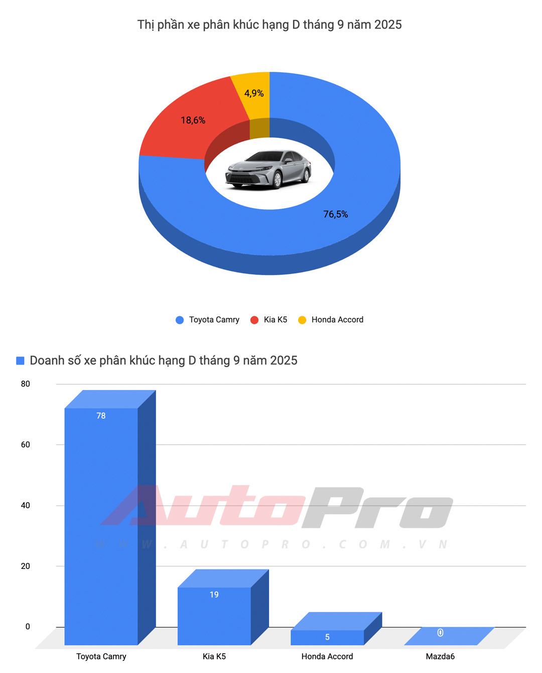 Cả tháng bán không nổi 500 chiếc, 3 nhóm xe gầm thấp này thất thế rõ tại Việt Nam: Mazda3, Grand i10 gồng gánh cả phân khúc, Camry gần ‘một mình một chợ’- Ảnh 5. Cả tháng bán không nổi 500 chiếc, 3 nhóm xe gầm thấp này thất thế rõ tại Việt Nam: Mazda3, Grand i10 gồng gánh cả phân khúc, Camry gần ‘một mình một chợ’- Ảnh 5.